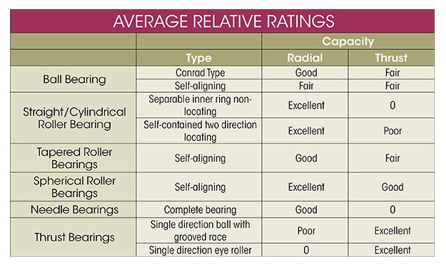 Types Of Bearings